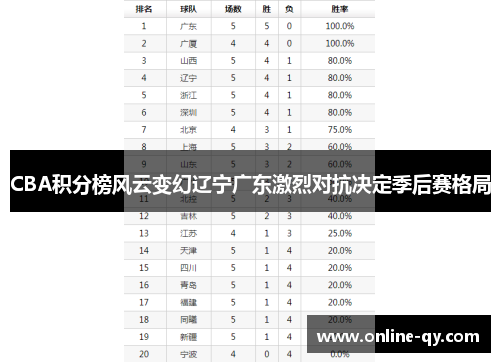 CBA积分榜风云变幻辽宁广东激烈对抗决定季后赛格局