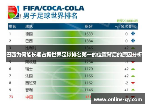 巴西为何能长期占据世界足球排名第一的位置背后的原因分析